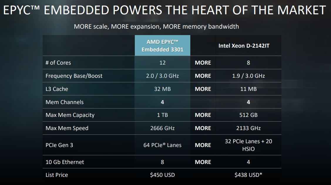 AMD EPYC vs Intel Xeon D
