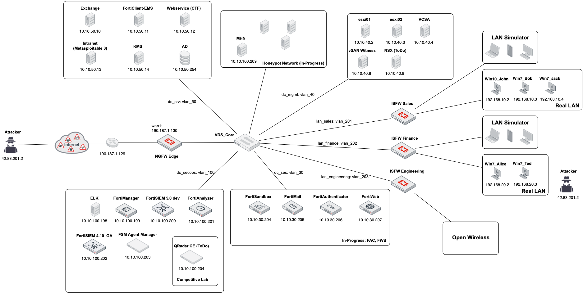 Lab Topology